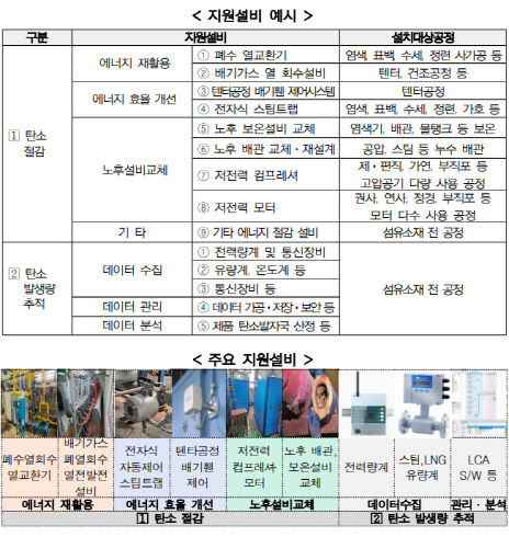 산업통상자원부 '섬유소재 공정 저탄소화 기반조성사업'의 지원설비 예시. <산업부 제공>